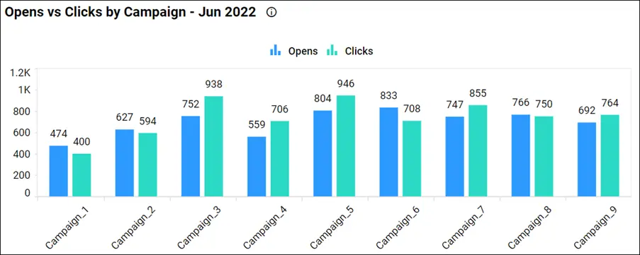 Opens vs Clicks by Campaign in Email Campaign Performance Dashboard