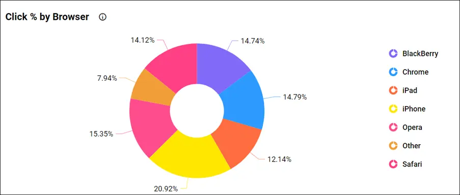 Click percentage by Browser in Email Marketing Dashboard