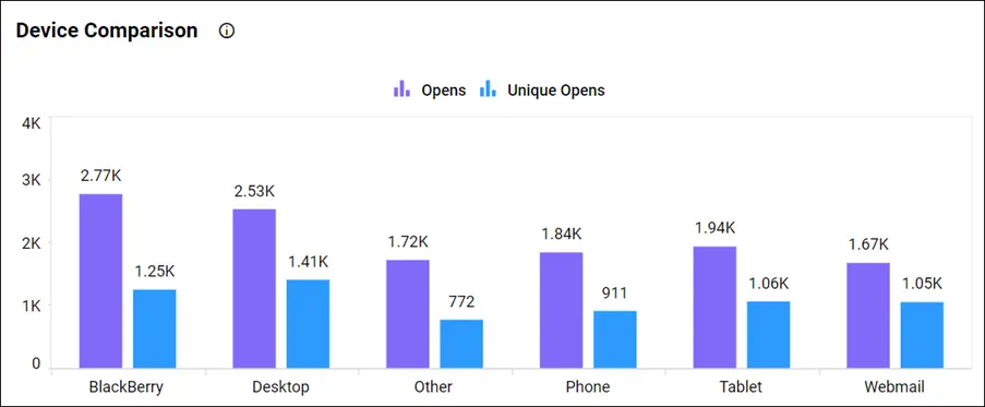 Device Comparison in Email Marketing Dashboard