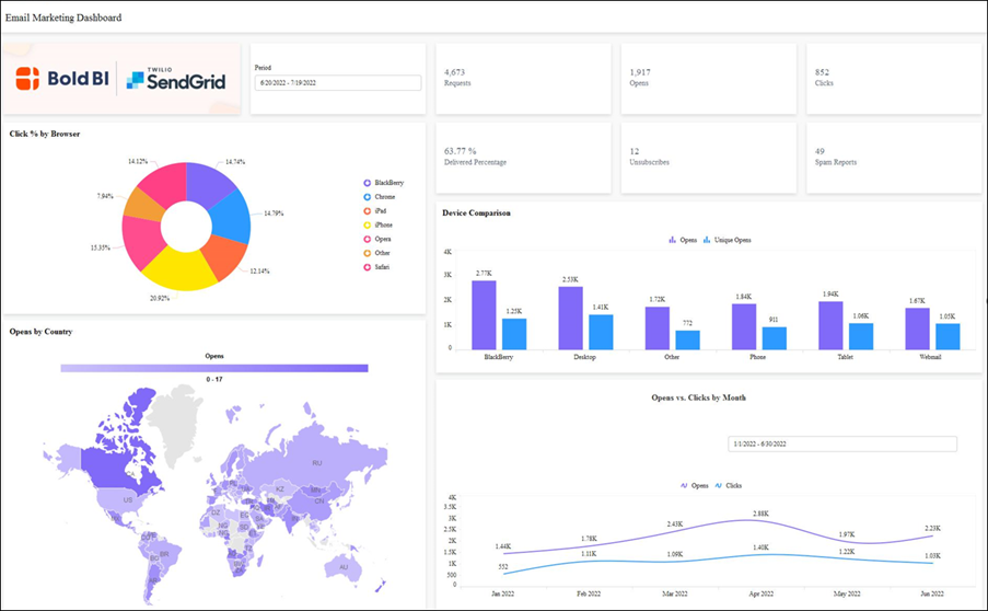 Improve Your Email Marketing with Embedded Analytics | Bold BI