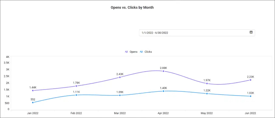 Opens vs Clicks by Month in Email Marketing Dashboard