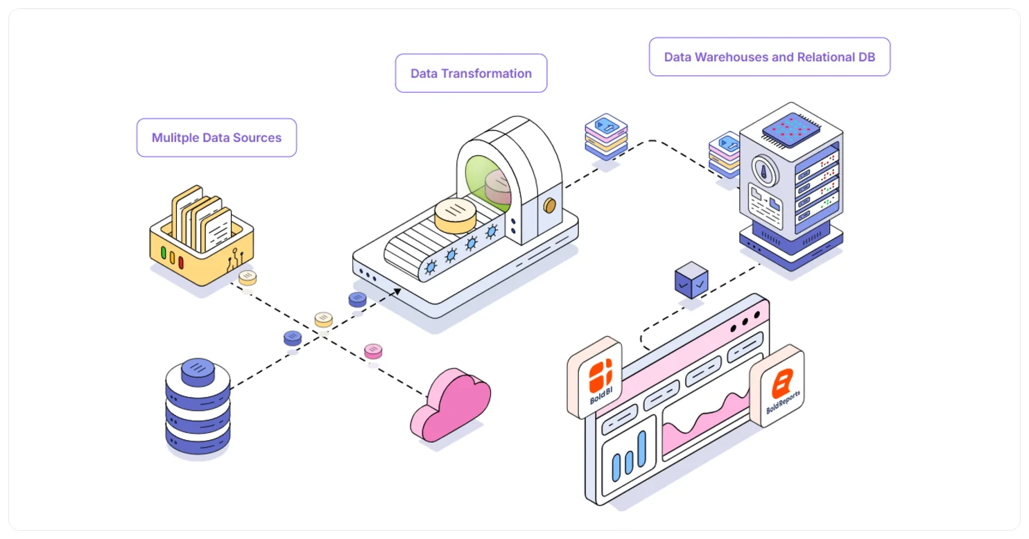 Data integration and transformation workflow