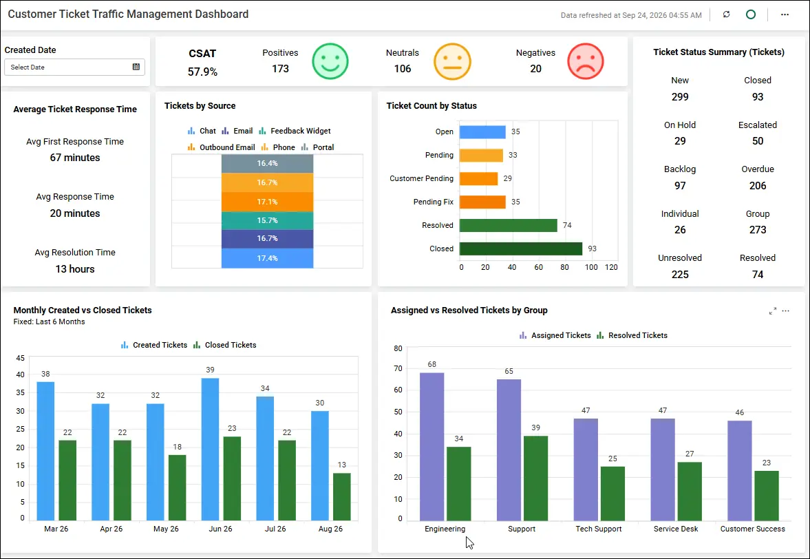Customer Traffic Dashboard