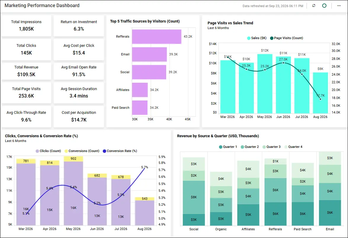 Marketing Performance Dashboard