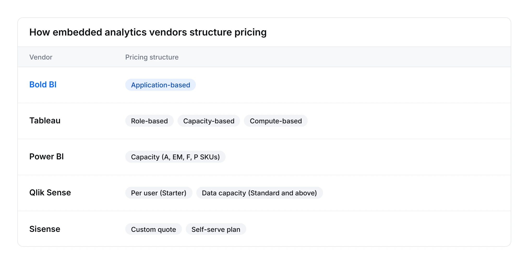 How leading embedded analytics vendors structure pricing
