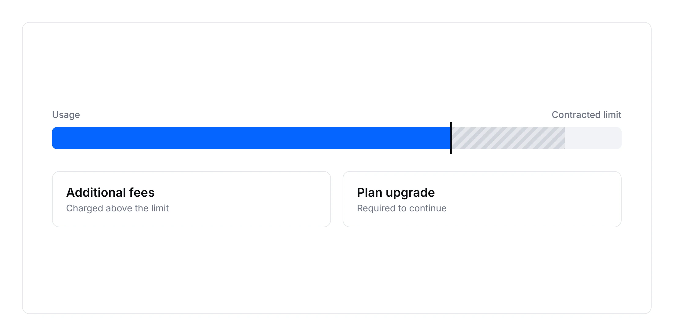 Understanding costs beyond usage limits