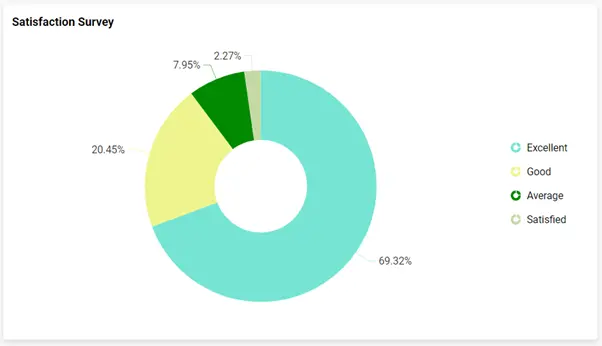 Satisfaction Survey Results Doughnut Chart