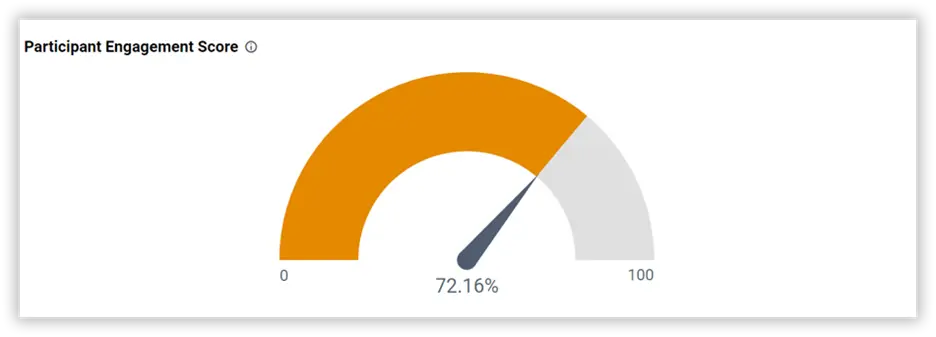 Participant engagement score