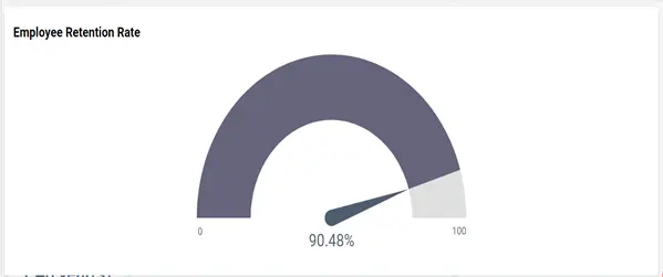Retention rate for employee