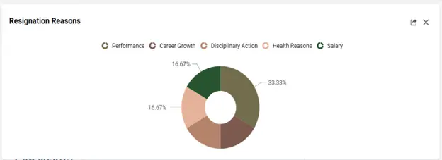 A widget showing common resignation reasons