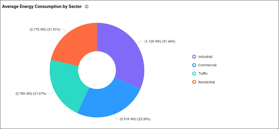 Monitor energy consumption and increase your revenue | Bold BI