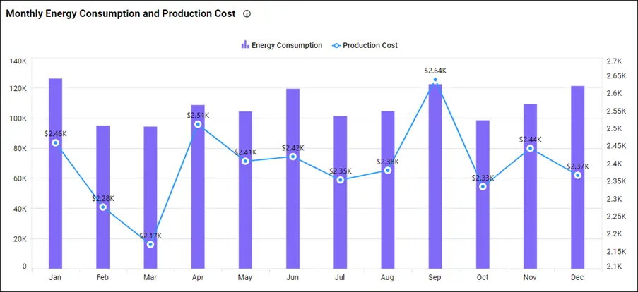 Monthly Energy Consumption and Production Cost in Energy Consumption and Monitoring Dashboard