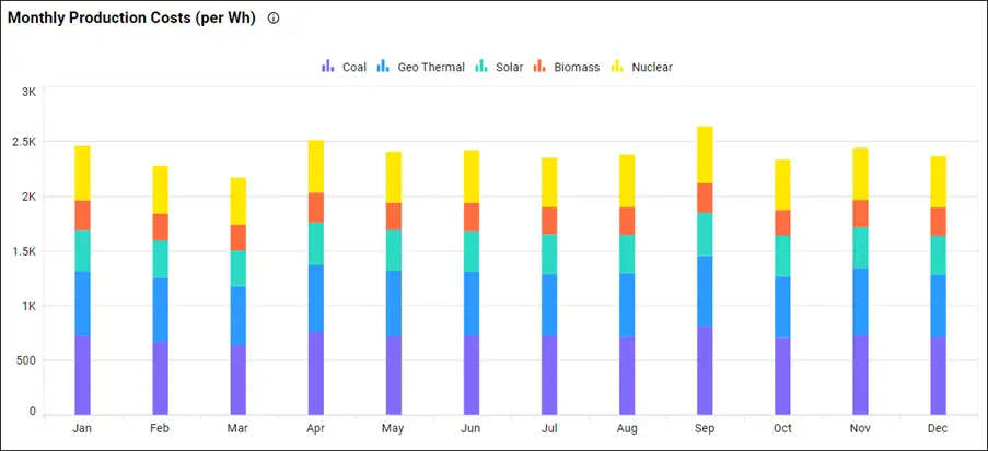 Monthly Production Cost in Energy Consumption and Monitoring Dashboard