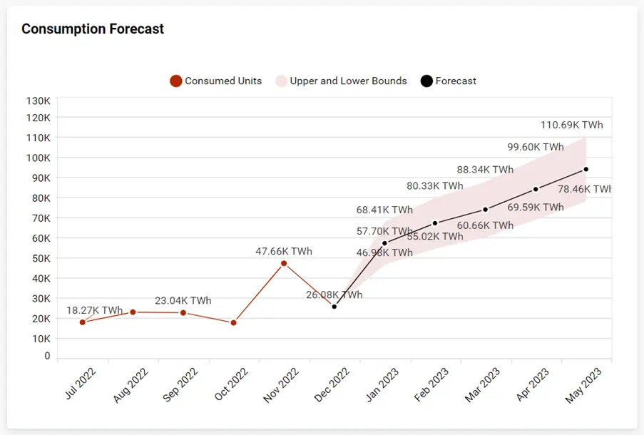 Energy Consumption Forecast