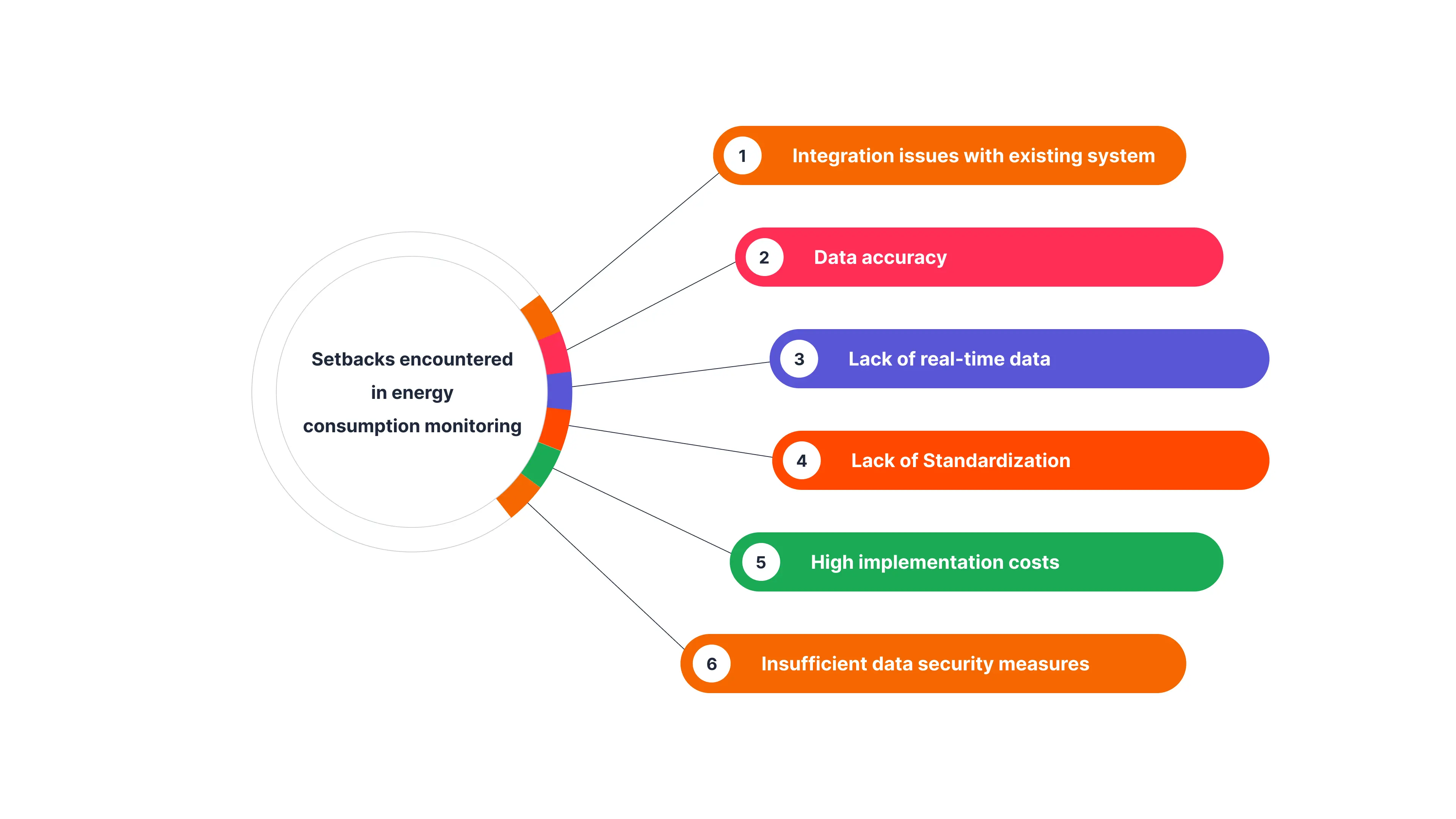 Diagram of Setbacks Encountered in Energy Consumption Monitoring