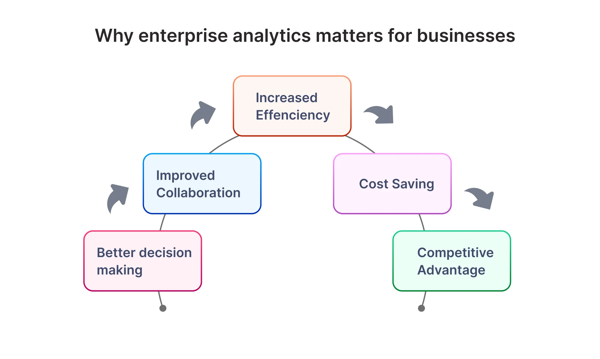 Enterprise analytics impact on business performance