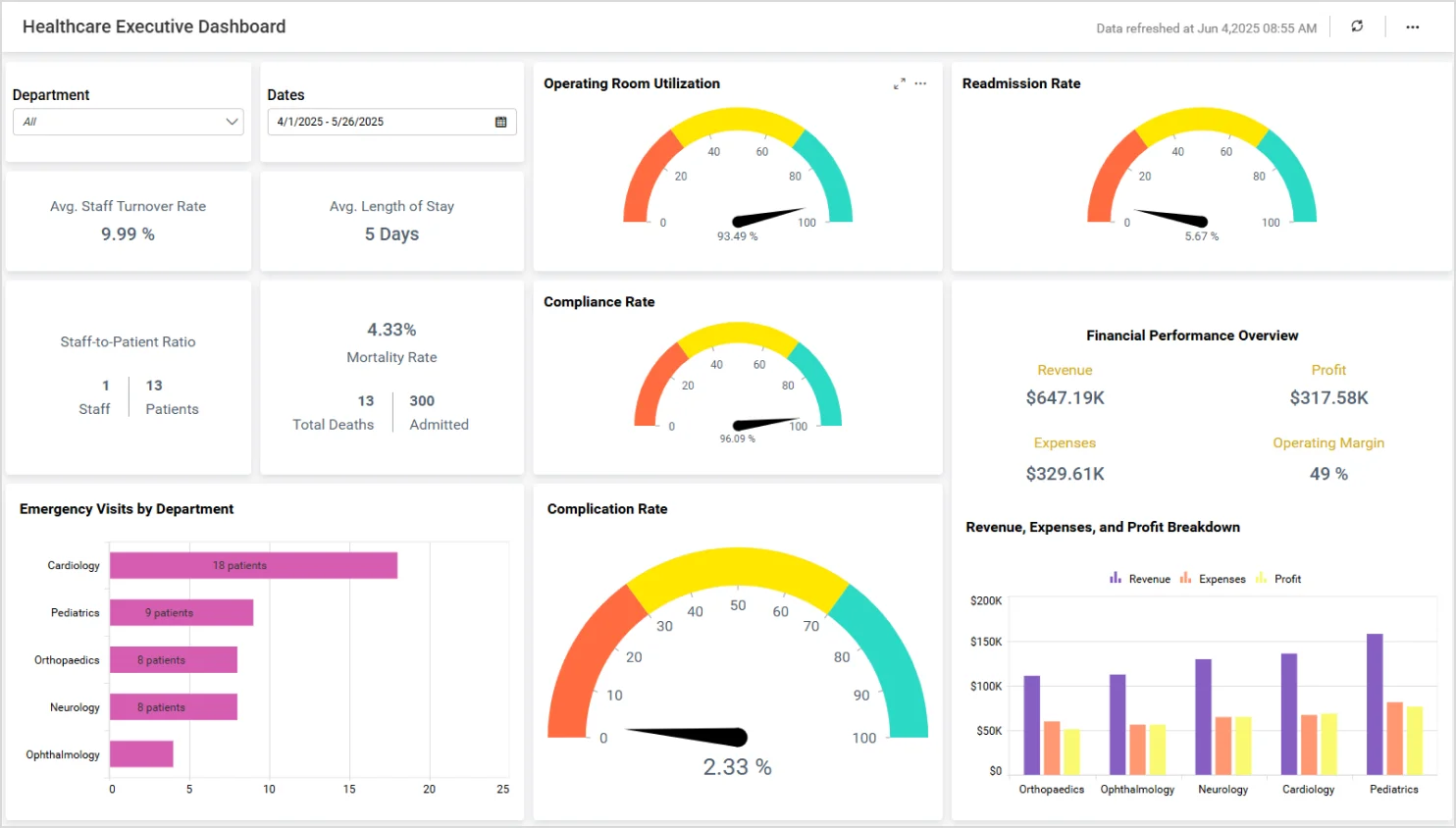 Healthcare Executive Dashboard