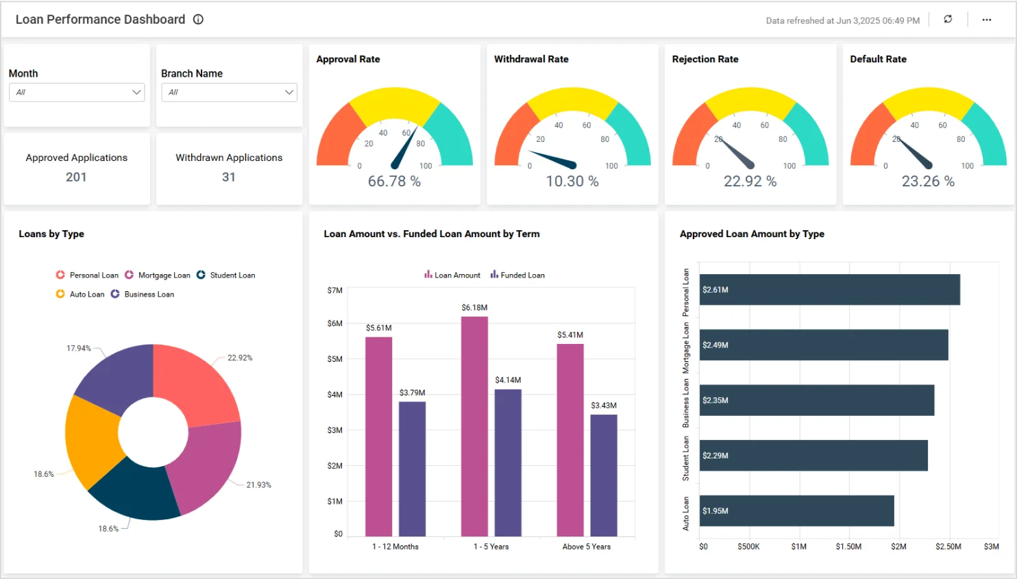 Loan Performance Dashboard