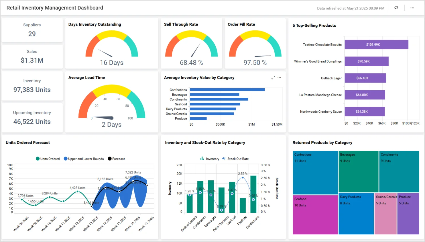 Retail Inventory Management Dashboard