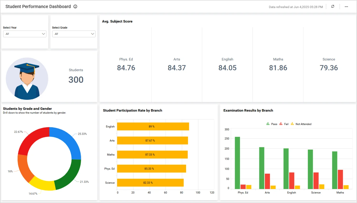 Education Performance Dashboard