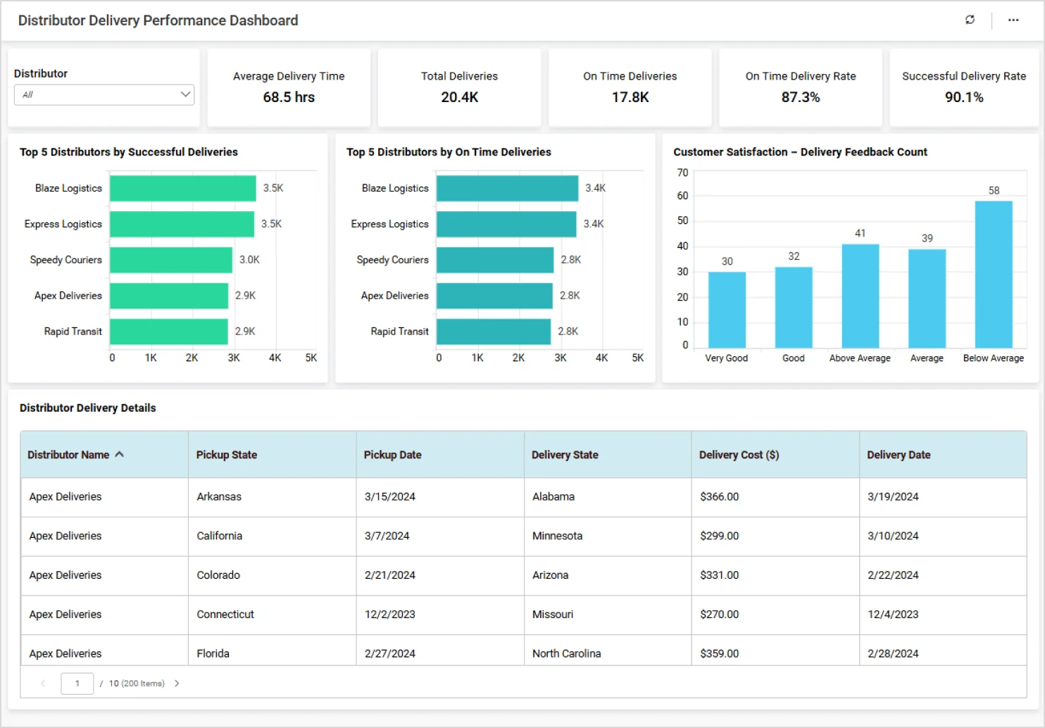 Distributor Delivery Performance Dashboard