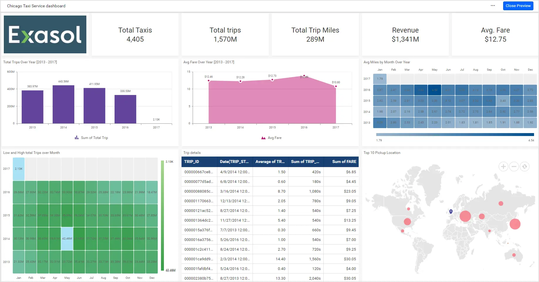 Chicago taxi service performance dashboard