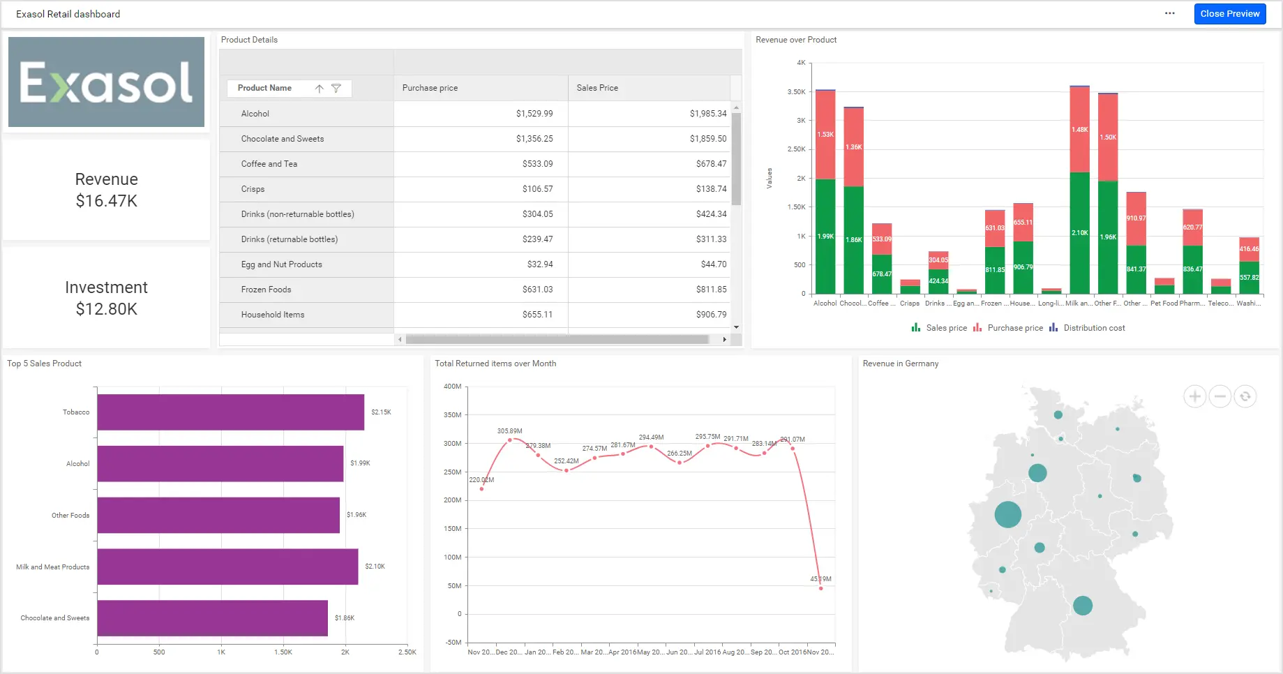 Retail industry revenue performance dashboard