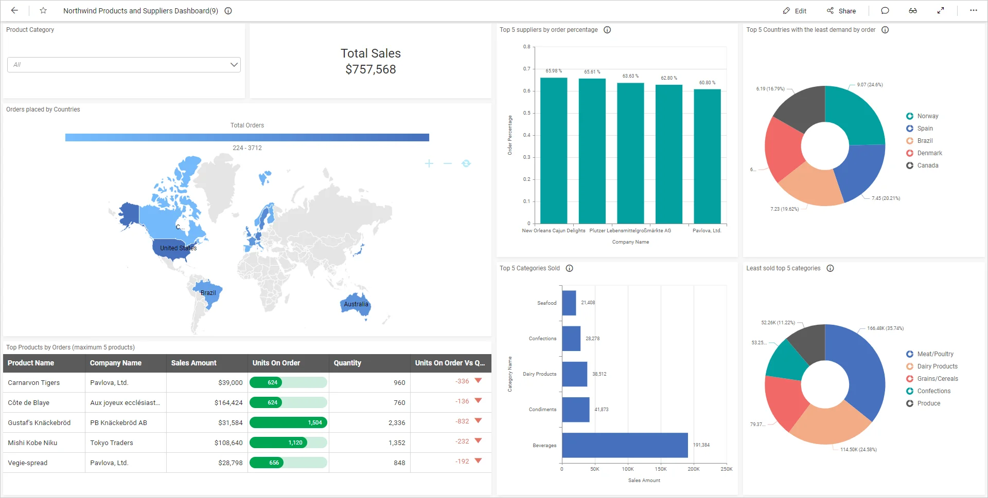 Northwind Products and Suppliers dashboard