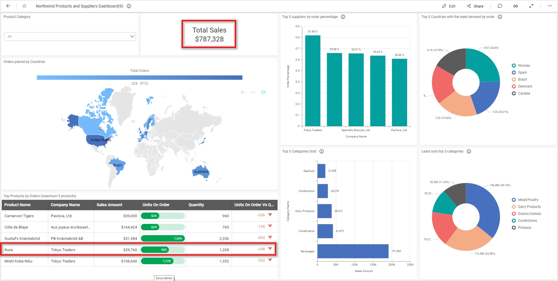 Updated data in Northwind Products and Suppliers analysis dashboard