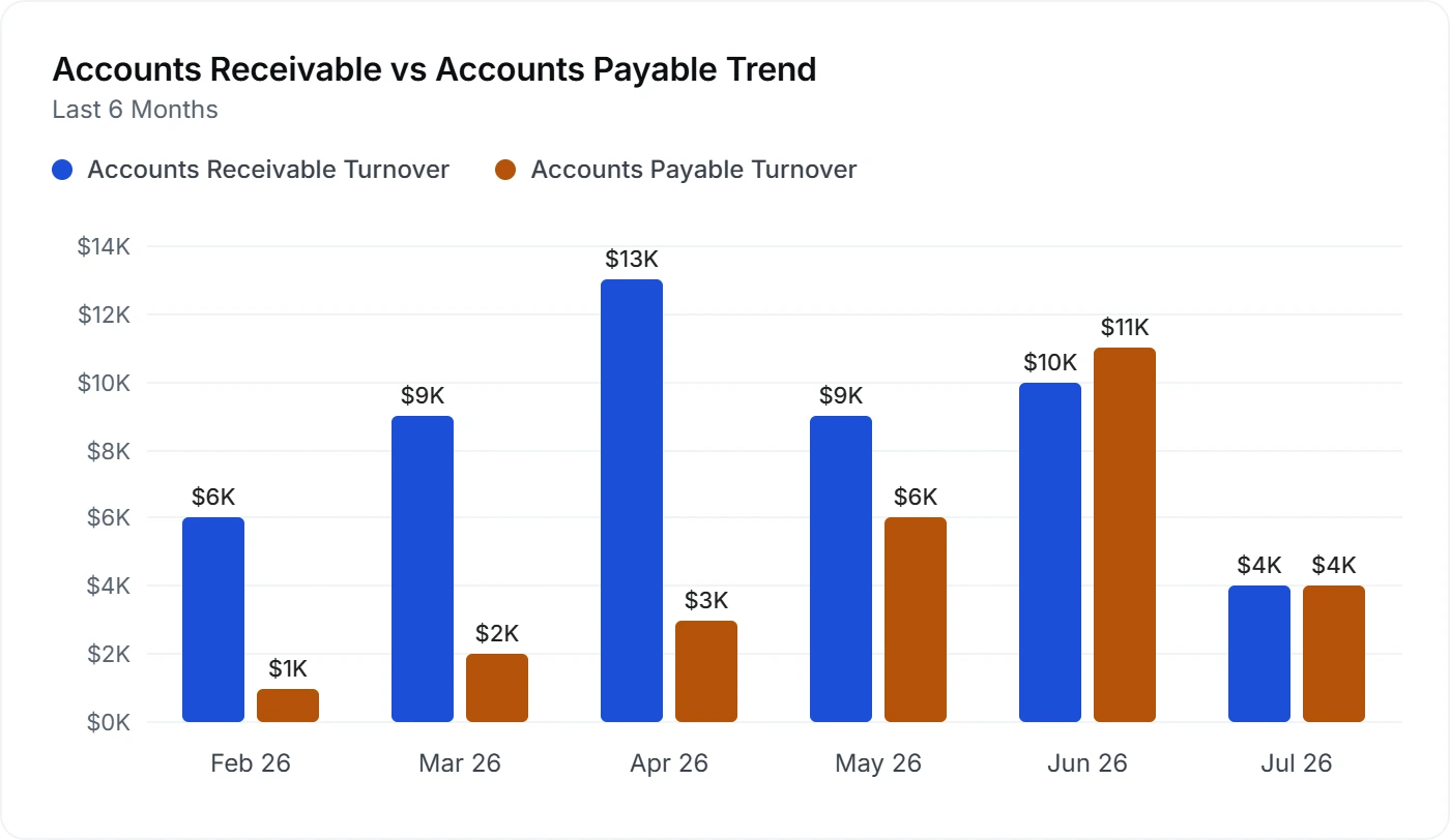 Accounts receivable vs. accounts payable trend