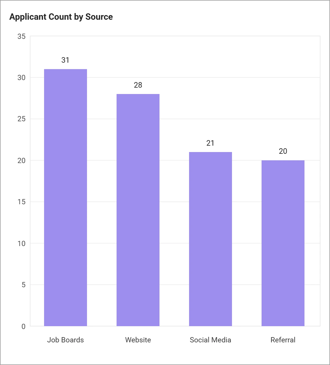 Applicant count by source