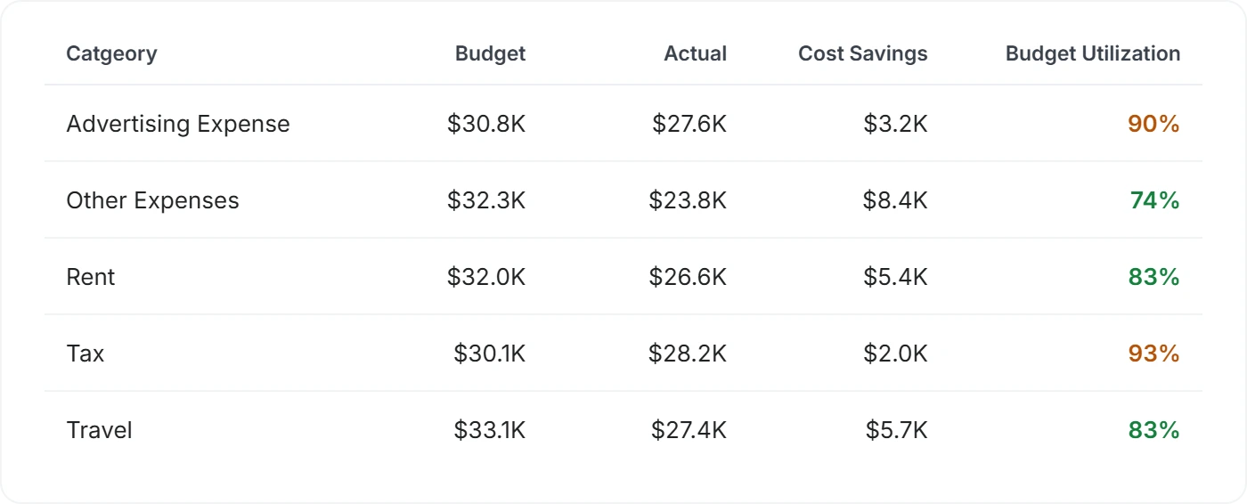 Budget vs actual spend by category