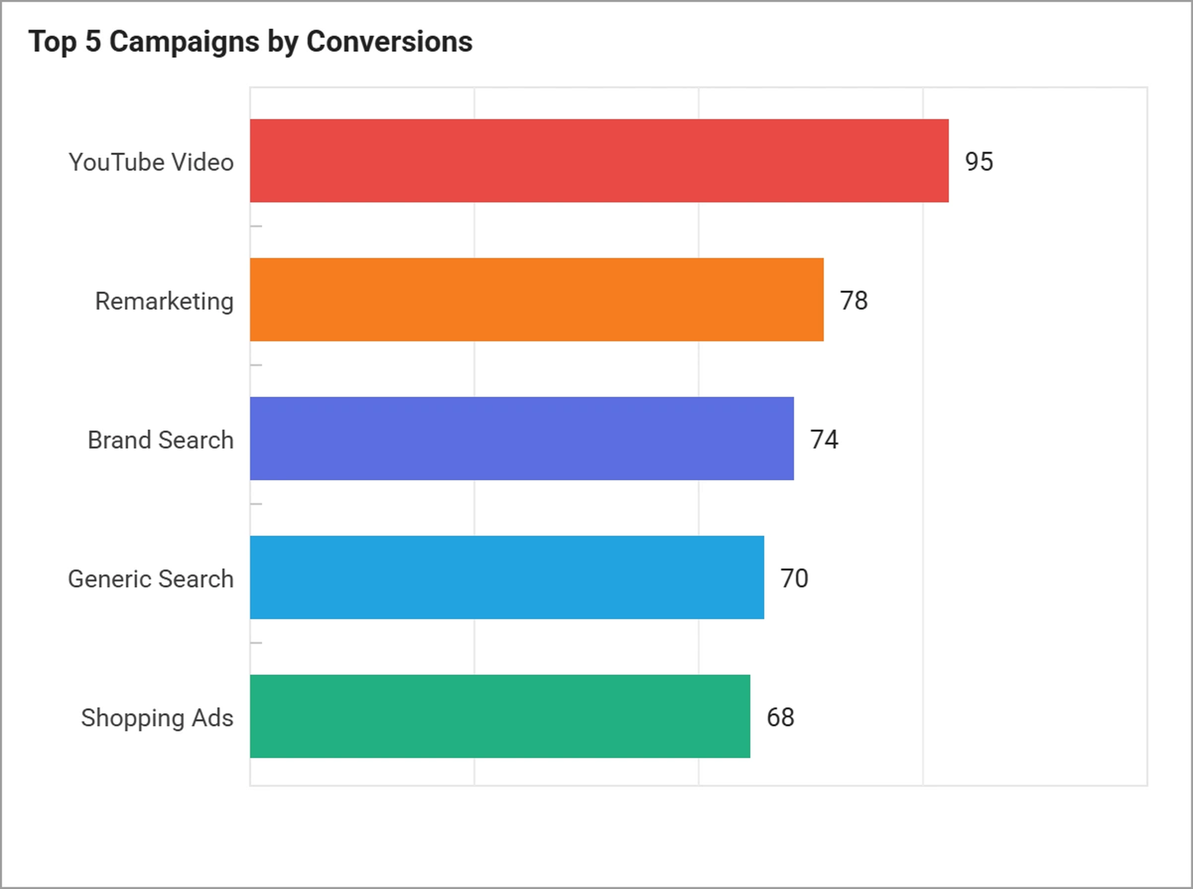 Top 5 campaigns by conversions