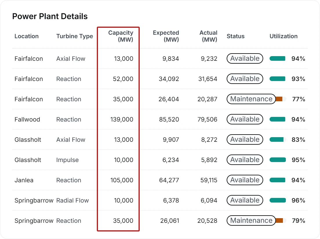 Capacity utilization rate