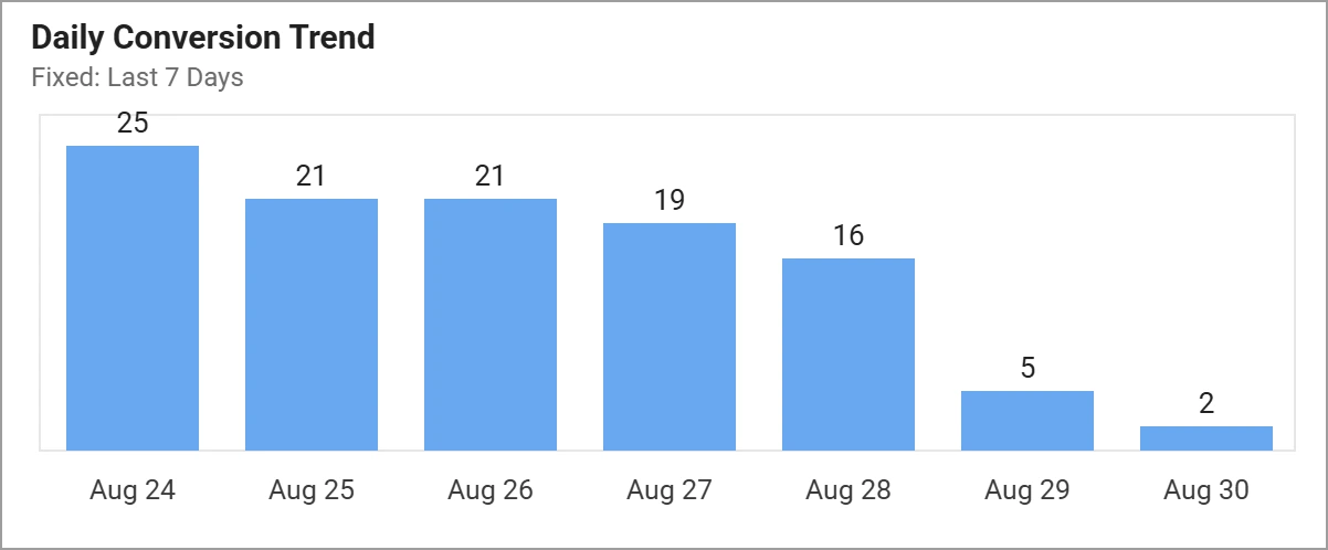 Daily conversion trend
