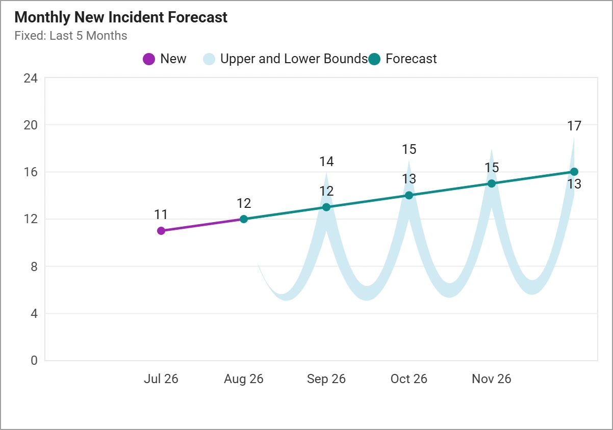 Monthly new incident forecast