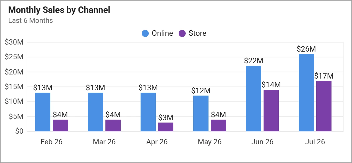 Monthly sales by channel