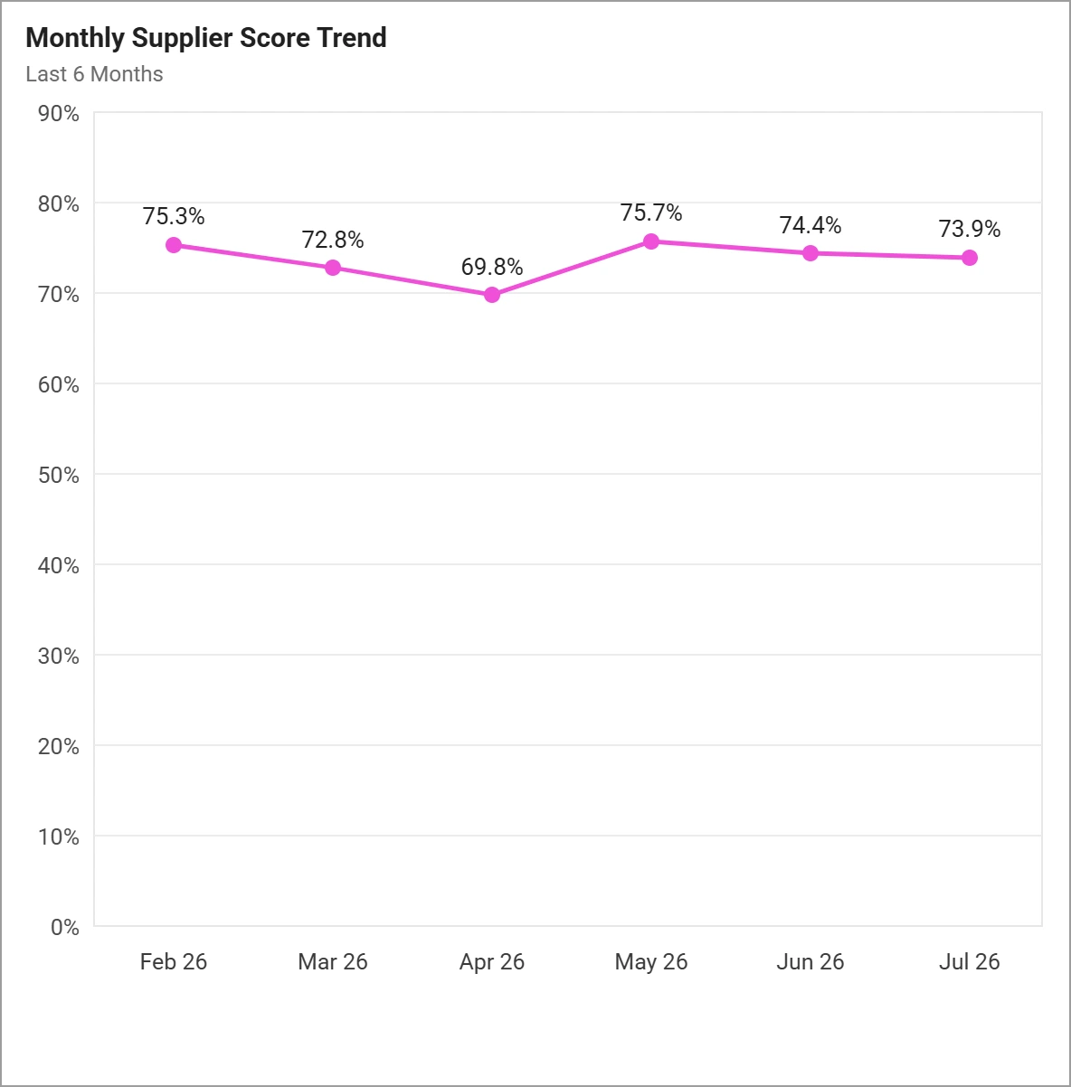 Supplier performance score