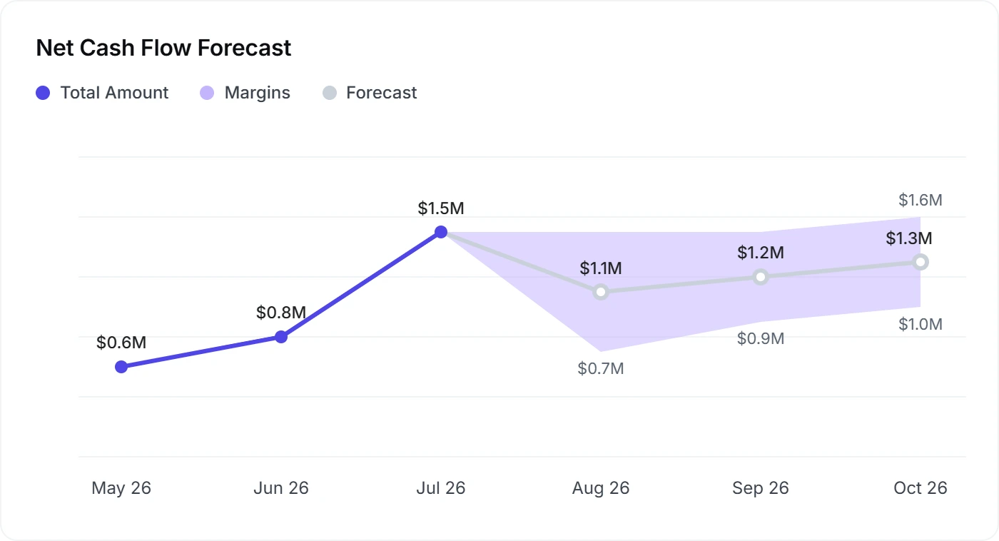 Net cash flow forecast