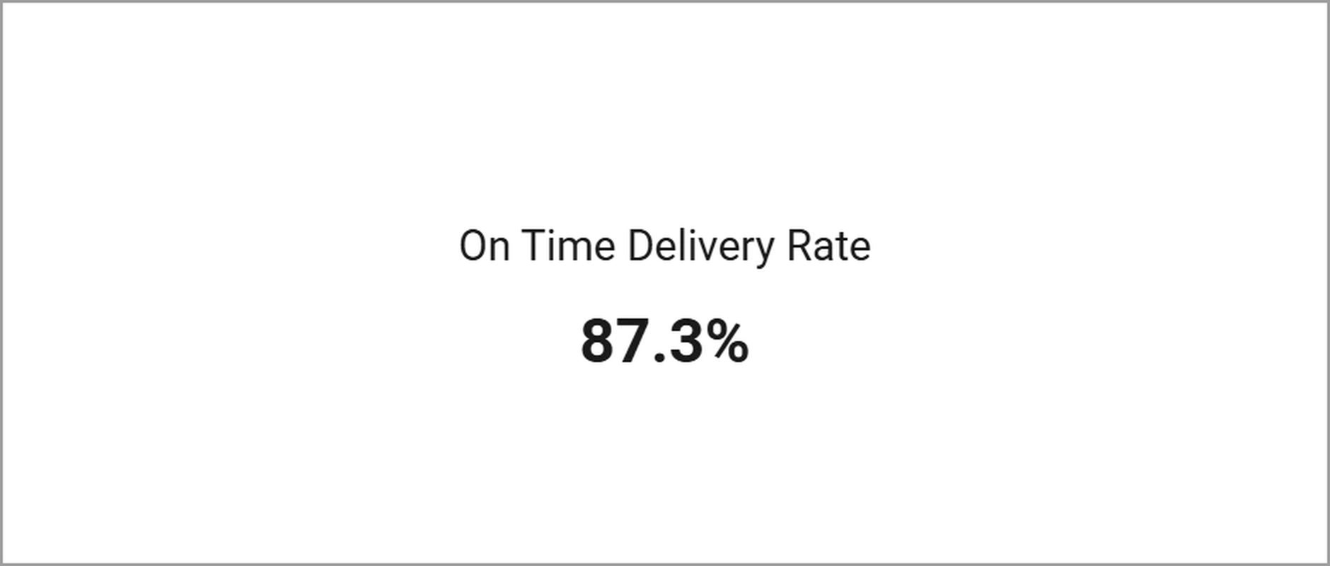 On time delivery rate