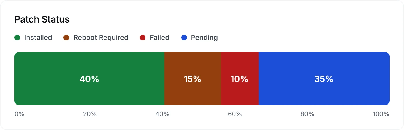 Patch compliance rate