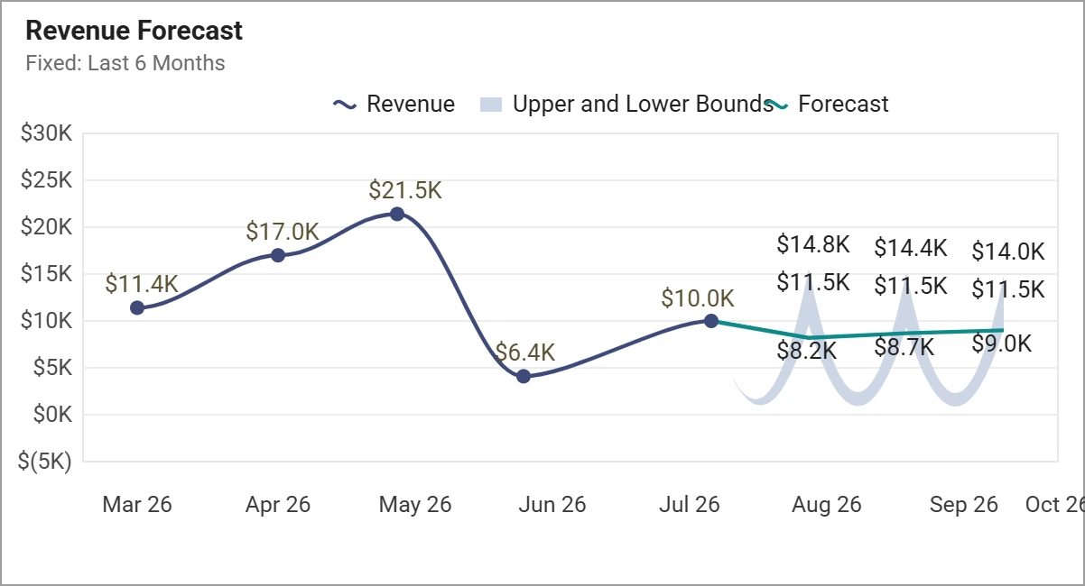 Revenue forecast