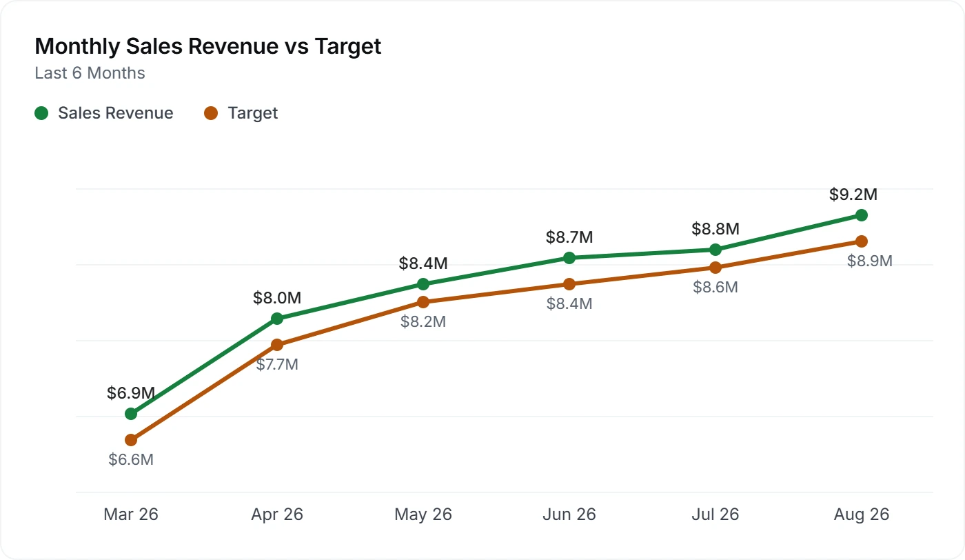 Revenue growth