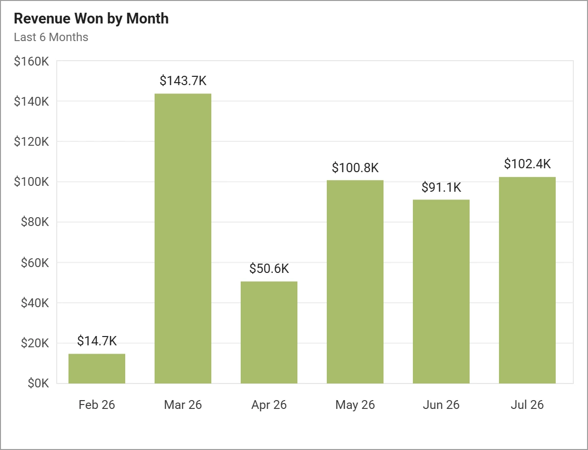 Revenue won by month