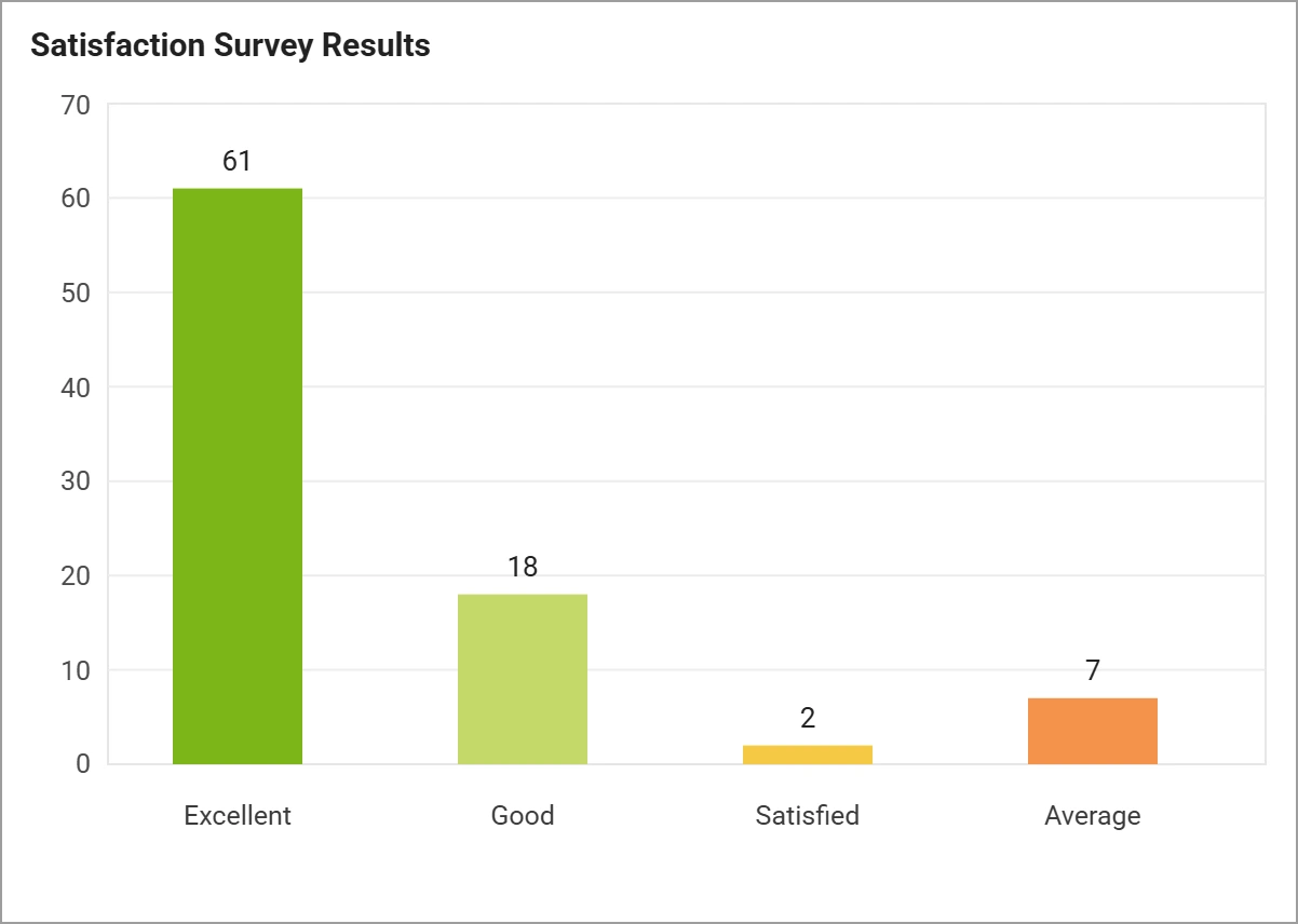 Satisfaction survey results