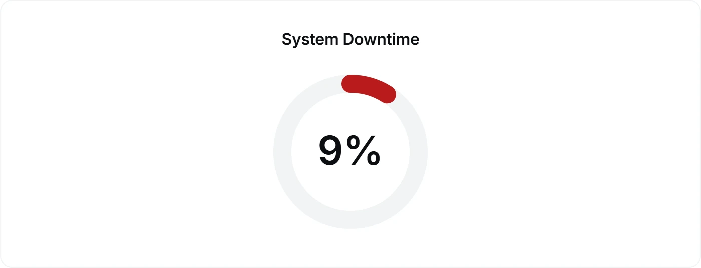 System downtime