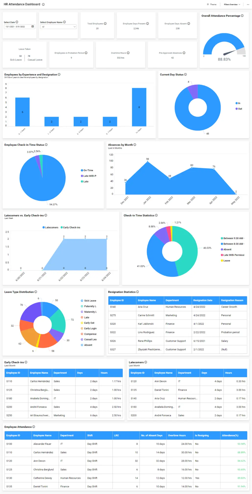 Facilitating HR Recruitment Processes With Talent Analytics | Bold BI