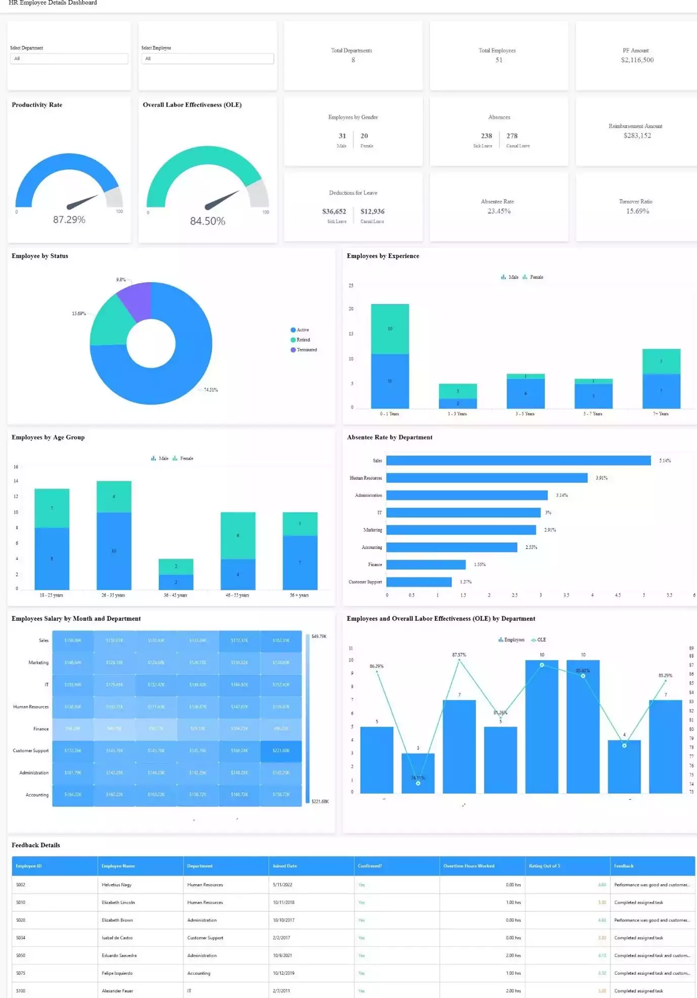 HR Employee Details Dashboard—Talent Analytics Dashboard