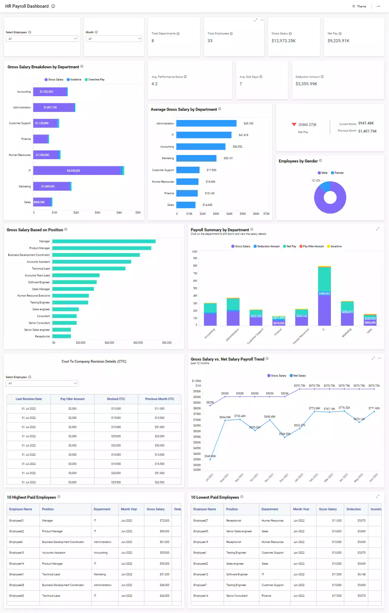 HR Payroll Dashboard—Talent Analytics Dashboard