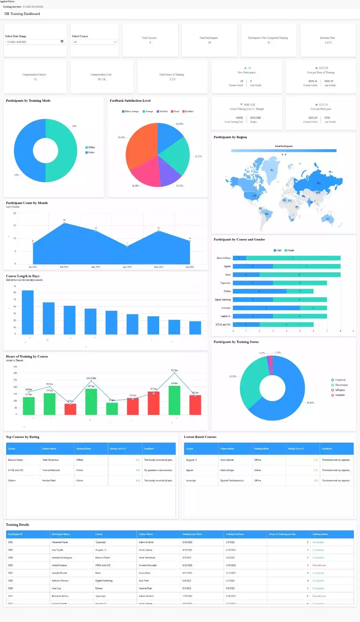 HR Training Dashboard—Talent Analytics Dashboard